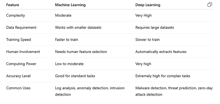 Key Differences Between Machine Learning and Deep Learning in Ethical Hacking