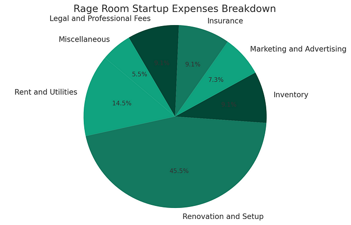 business plan template for rage room