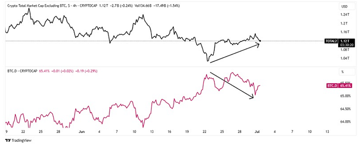 Bitcoin Dominance vs Altcoin Market Cap