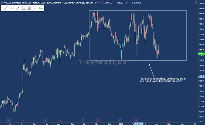 a price chart showing a rangebound market