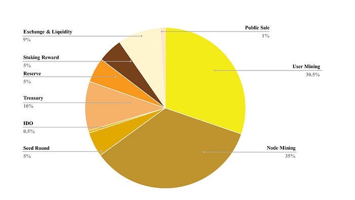 The Omega Network OMN Coin Airdrop of Zealy mining and