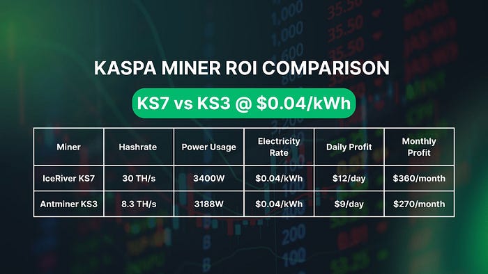 Kaspa Mining ROI comparison of IceRiver KS7 and Antminer KS3 at $0.04/kWh using ASICProfit real-time data.