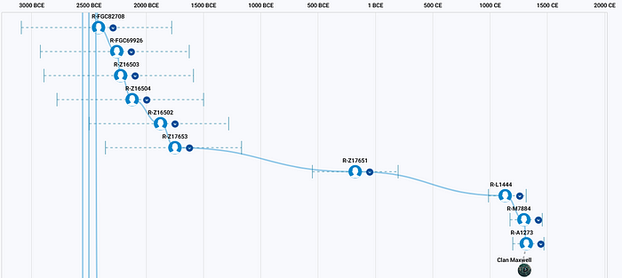 timeline for development of haplotypes leading to family surnames developed around the time of the Norman conquest of the British Isles ~1060.