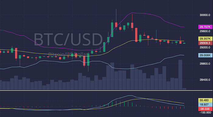 How To Use MACD and Bollinger Bands Together