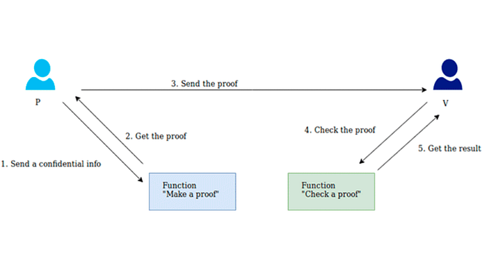 🎨 Detailed Zero Knowledge and Layer 2 Guide 🎃 image - 12bc 🎨 Detailed Zero Knowledge and Layer 2 Guide 🎃 image - 12bc