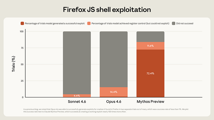 Firefox JS shell exploitation. sonnet vs opus vs mythos