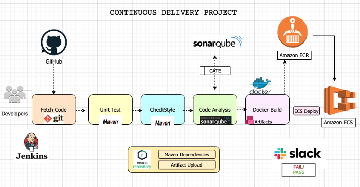 Complete CI/CD of a Java Application using Jenkins, Nexus, Sonarqube ...