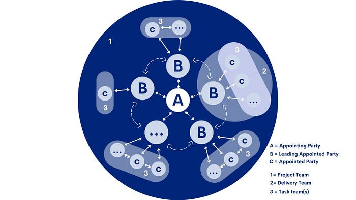 Three levels of communication in CDE