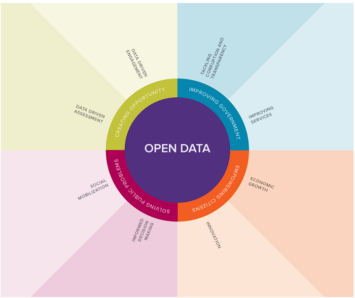 Leveraging And Sharing Data For Urban Flourishing