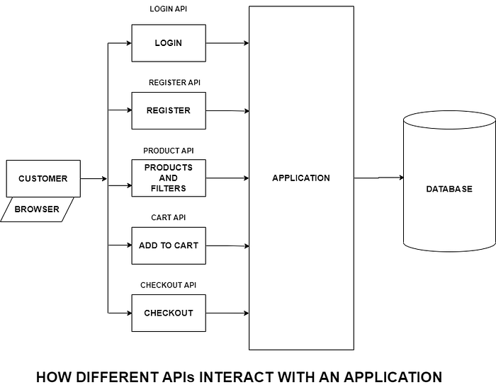 How APIs Interact