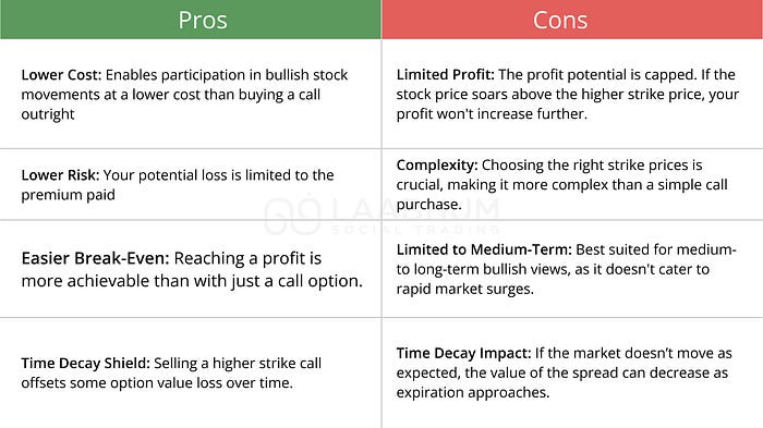Pros and Cons of Bull Call Spread