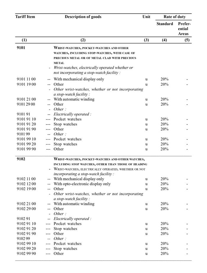 A Comprehensive Guide For Calculating Customs Duty On Watches Imported In India
