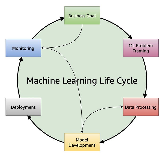 Machine learning system design 2