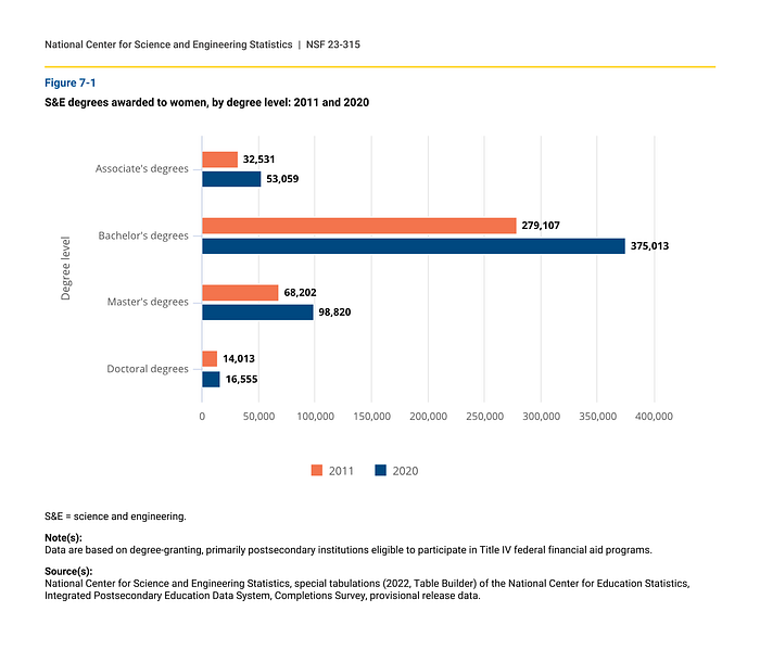 A graph shows women awarded associates, bachelors, masters, and Ph.D. degrees in Science and Engineering programs.