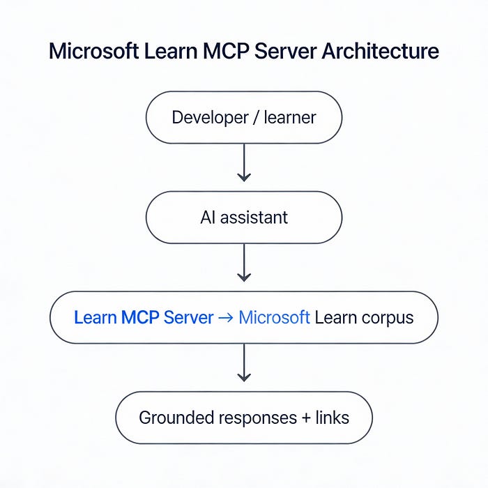 The MCP Server Stack: 10 Open-Source Essentials for 2026