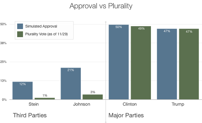Bar chart comparing simulated approval support with the plurality vote: Stein 12 versus 1 percent, Johnson 21 versus 3 percent, while Clinton and Trump barely move