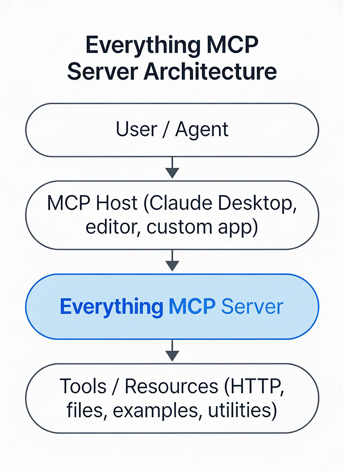 The MCP Server Stack: 10 Open-Source Essentials for 2026