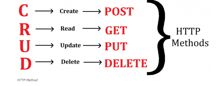 Http Anahtar Kelimeler Nelerdir ? - Emre Bil - Medium