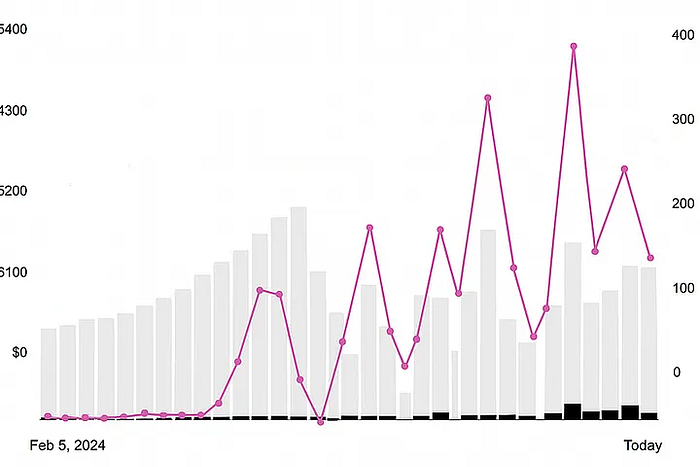 Screenshot: Average daily earnings $80–$400 — no paid traffic, no followers, just strategic placement and hustle.
