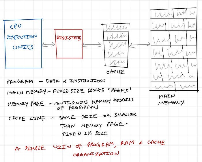 A simple view of program, RAM & Cache organization