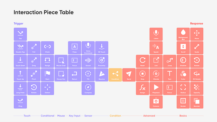 Protopie took a similar approach with Atomic Design by listing their triggers and responses with the same visuals as a periodic table. Each trigger and response has its own unique function and properties. (source: Protopie)