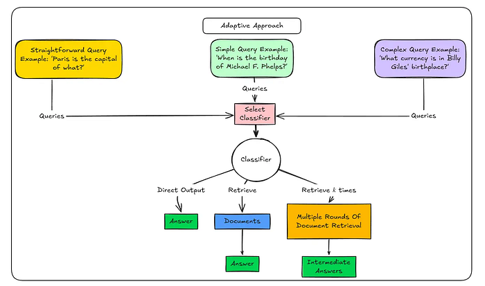 9 RAG Architectures Every AI Developer Must Know: A Complete Guide with Examples 6 9 RAG Architectures Every AI Developer Must Know: A Complete Guide with Examples 6