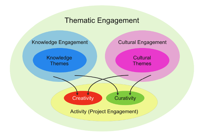 A Thematic Exploration Of Control
