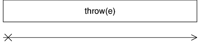 Marble diagram (?) of the rxjs throwError operator