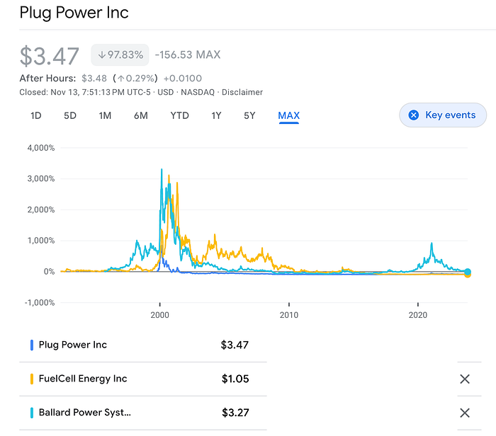 Comparison of Plug Power, Ballard and Fuel Cell Energy stocks since the first one came on the scene from Google