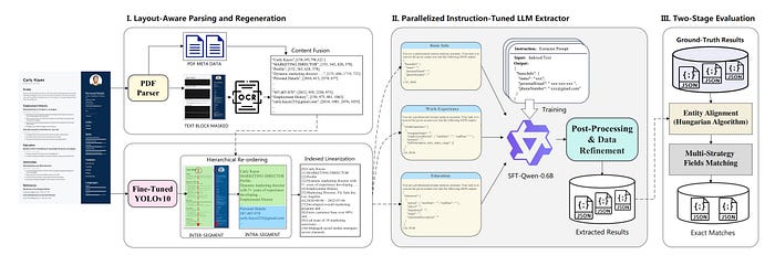 From Resumes (PDFs) to Clean Data: Layout-Aware Parsing with Small LLMs From Resumes (PDFs) to Clean Data: Layout-Aware Parsing with Small LLMs