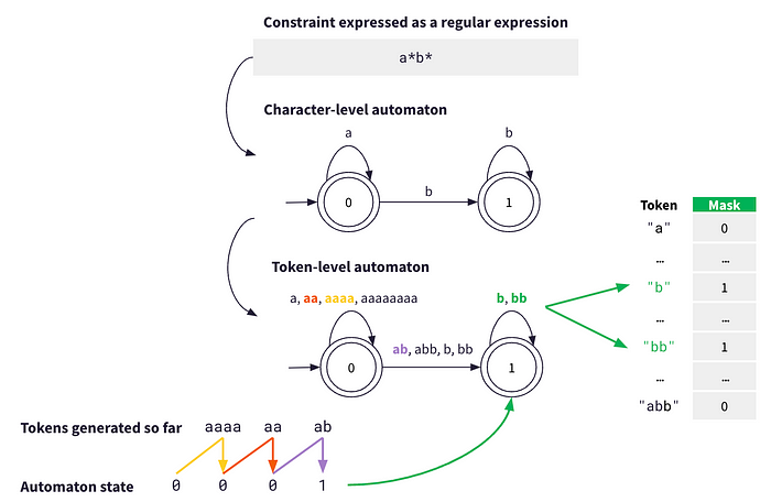 Token masks can be efficiently computed for a regular expression constraint with a deterministic finite automaton. This automaton directly provides all the tokens compatible with the constraint, given all tokens already generated (See Automata-based constraints for language model decoding).