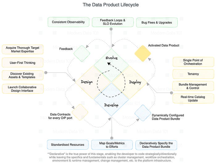 The image shows a complete glance of the data product lifecycle
