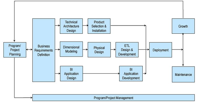 Kimball DW/BI Lifecycle Methodology