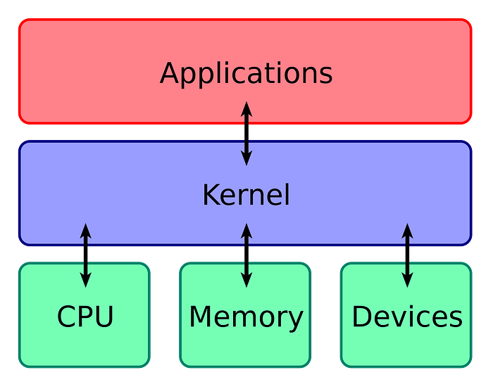 five boxes stacked. first application goes/returns from kernel, kernel goes/returns from CPU, memory, devices