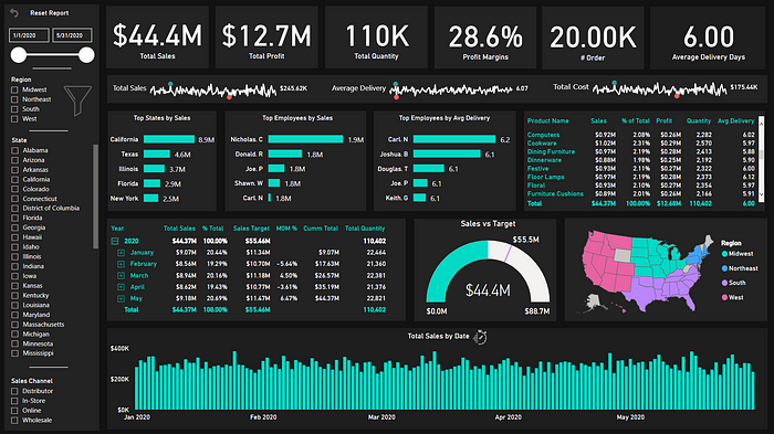Top 10 Data Visualization Best Practices for Tableau and Power BI | by