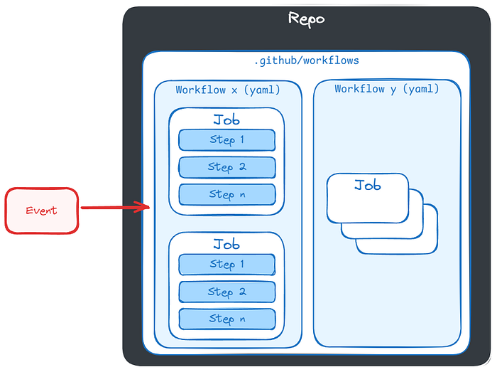 GitHub Actions explained