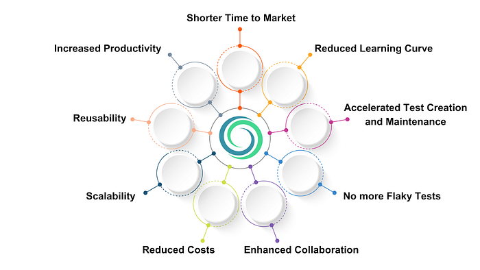 The Power of Low Code/No Code Test Automation