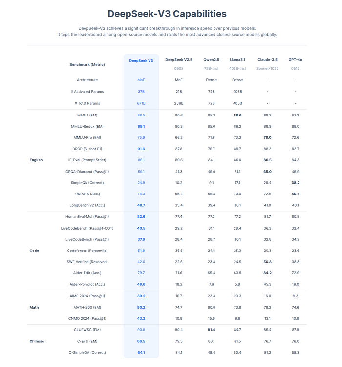 DeepSeek V3 Compare vs ChatGPT and Other Models