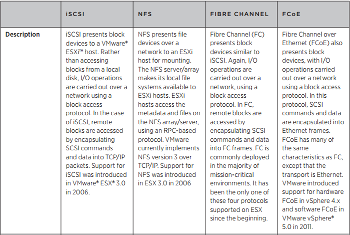 NFS & iSCSI Multipathing in vSphere