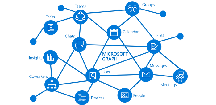 Microsoft Graph — picture taken by Cloudatica from Microsoft documentation