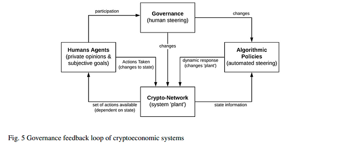 Figure 5 shows the goverance feedback loop of a cryptieconomic system