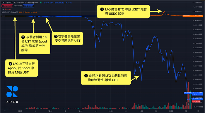 LFG 為 Luna Foundation Guard，負責維持UST穩定