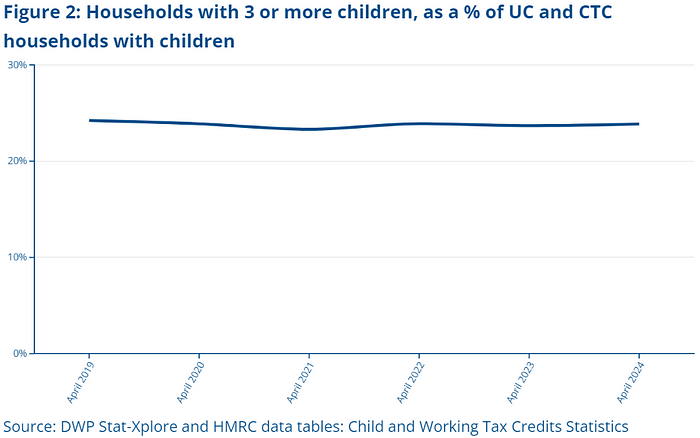 Graph shows households with 3 or more children, as a percentage of UC and CTC households with children. The number has remained steady at around 25% from April 2019 to April 2024.