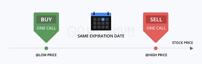 Bull Call Spread: Buy One Call option and sell one call option