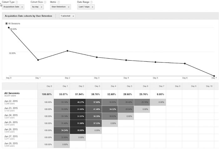 Cohort retention analysis in Google Analytics