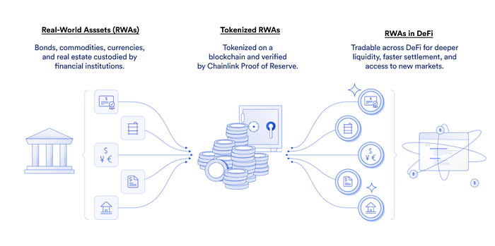 Comprehensive Real-World Assets Guide: RWAs🧵 image - 1452 Comprehensive Real-World Assets Guide: RWAs🧵 image - 1452