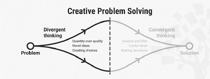 A visual titled “Create Problem Solving” that starts with a ‘Problem’ and then shows two arrows diverging with the label “Divergent Thinking” and the description “Quantity over quality, Novel ideas, and Creating choices”. It crosses a dotted line and then starts converging towards ‘Solution’ with the label “Convergent Thinking” and the description “Analyze and filter, Useful ideas, and Making decisions”