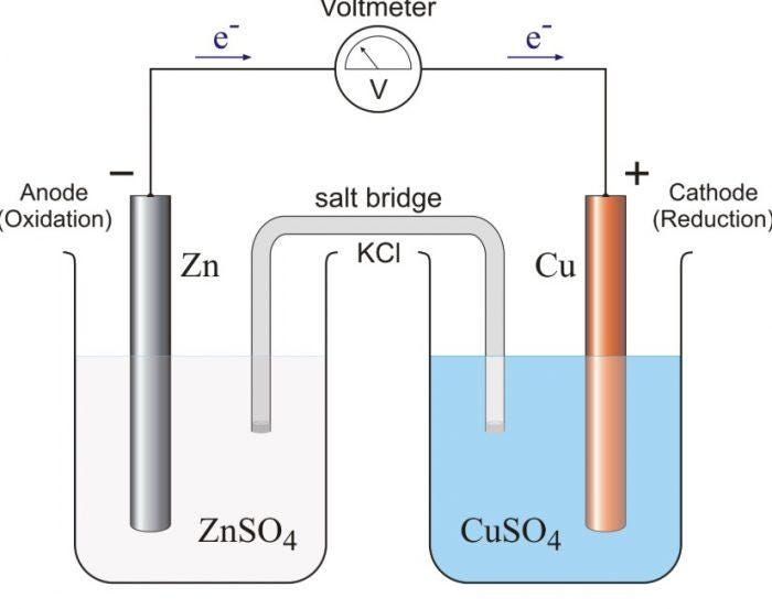 Here is everything to know about electrochemistry, with tips and tricks