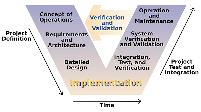 Diagram of the traditional systems engineering "Verification and Validation V" From Project Definition through implementation to testing and intergration
