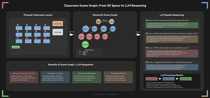 Classroom scene graph, 3D space, LLM reasoning, NetworkX, spatial AI, data pipeline, OpenUSD, spatial intelligence, autonomous systems.